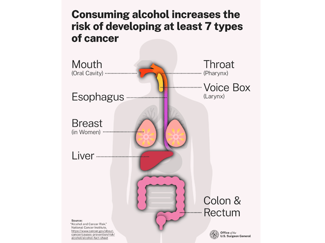 A Surgeon General's advisory warns that drinking alcohol raises risks of seven different cancers. On the other hand, a National Academies report says there's less risk of death from all causes in drinking than not drinking. (Office of the U.S. Surgeon General graphic)