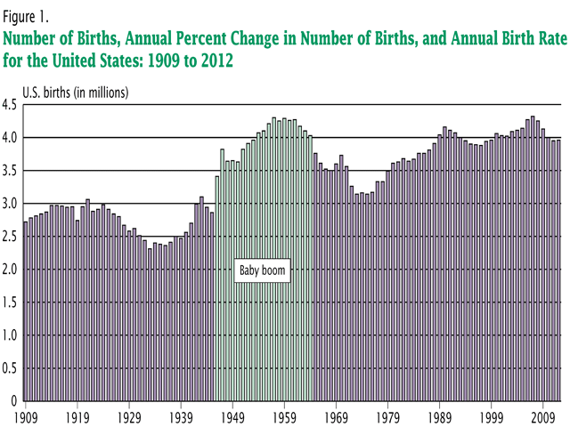 When 10 million soldiers and sailors returned home after four long years of war, the baby boom ensued. (Chart by Census Bureau)