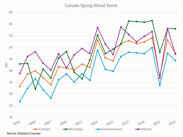 This chart shows the trend in spring wheat yields for Canada and the three prairie provinces. It highlights the drop in 2023, the second year-over-year drop in three years. (DTN graphic by Cliff Jamieson)