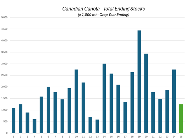 Canadian canola ending stocks are expected to be the lowest since 2012-13, according to AAFC. And that's assuming a sharp slowdown from the currently unsustainable usage pace. (AAFC and Statistics Canada data; DTN chart)