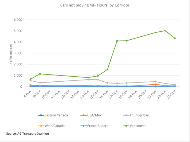 This chart shows the number of hopper cars viewed as idle or not moving for 48 hours or more across the six shipping corridors for the days reported during recent weeks. The increase for the Vancouver corridor shows the first day-over-day drop since the weather event in the lower mainland and highlights the backlog that will further challenge railways. (DTN graphic by Cliff Jamieson)