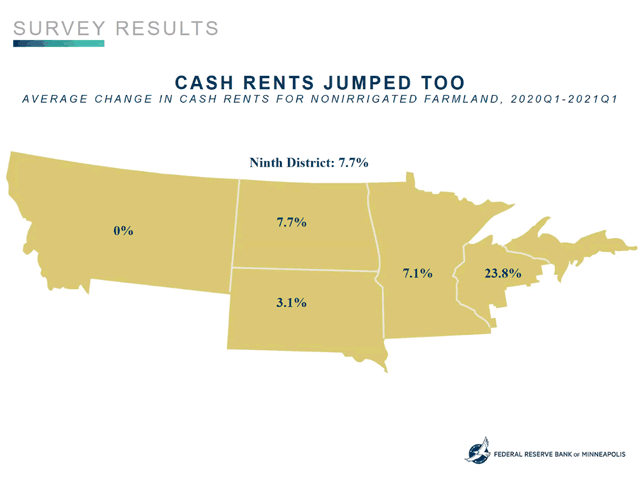 Cash rents increased by an average of 7.7%, according to the Federal Reserve Bank of Minneapolis. While the state breakdowns show no change in Montana and a big jump in Wisconsin, economists say it's because there are fewer respondents and therefore more volatile data in those states. (Map courtesy of Federal Reserve Bank of Minneapolis) 