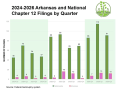 Chapter 12 bankruptcies by quarter nationwide and in the state of Arkansas. The National Agricultural Law Center (NALC) at the University of Arkansas noted more farmers are filing for Chapter 12 bankruptcy this year. (Chart courtesy of NALC) 