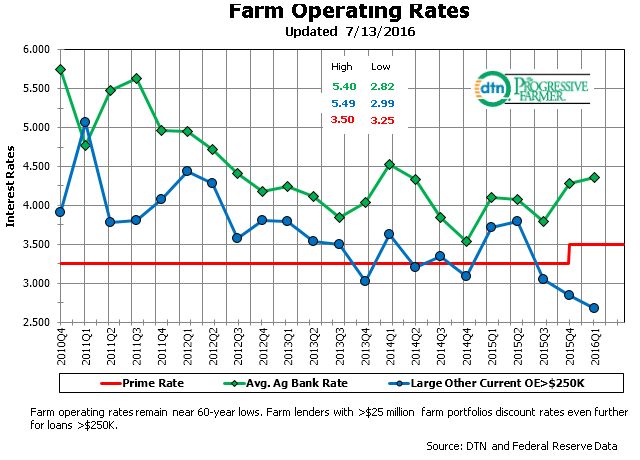 Ag Interest Rate Snapshot