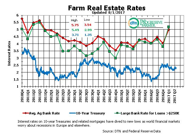 Ag Interest Rate Snapshot