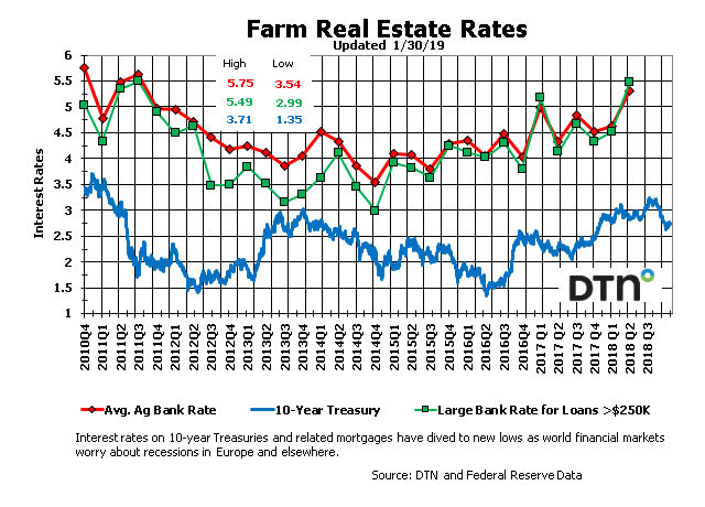 Ag Interest Rate Snapshot