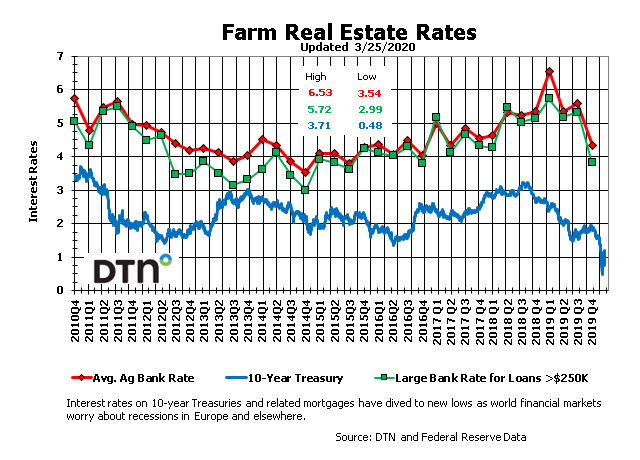 Ag Interest Rate Snapshot