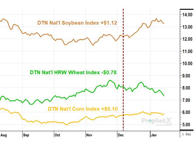 A lot has happened since I gave 2022 price outlooks at Ag Summit on Dec. 7, 2021 (the dashed vertical line). Strong demand for soybean meal may be the biggest surprise as soybeans are up more than a dollar, KC wheat is down 78 cents and corn is up a dime. (DTN ProphetX chart)