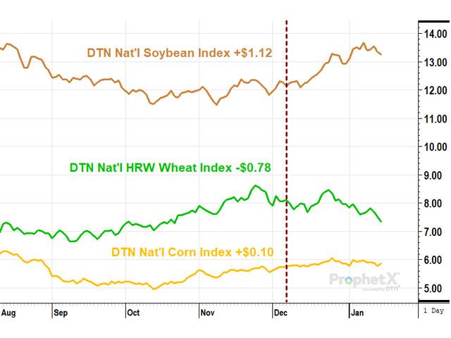 Market Perspectives – August 18, 2022 - U.S. GRAINS COUNCIL