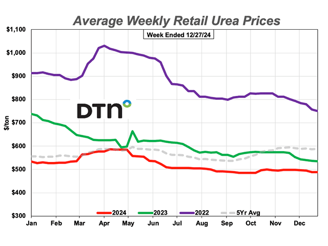 Urea prices for the last week of 2024 are slightly less than a month ago and lower than a year ago. (DTN chart)