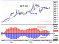 After finishing 2022 with an unexpected rally, March corn turned south the first three days of 2023 and is once again pressuring specs holding sizeable long positions. (DTN ProphetX chart)