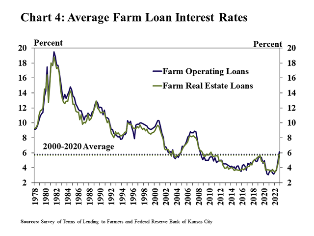 The average interest rate on a non-real estate farm loan hovered around 6% in the fourth quarter of 2022. While that's the highest rate farmers have seen in 10 years, it's close to the 20-year average. (Chart courtesy of the Kansas City Federal Reserve)