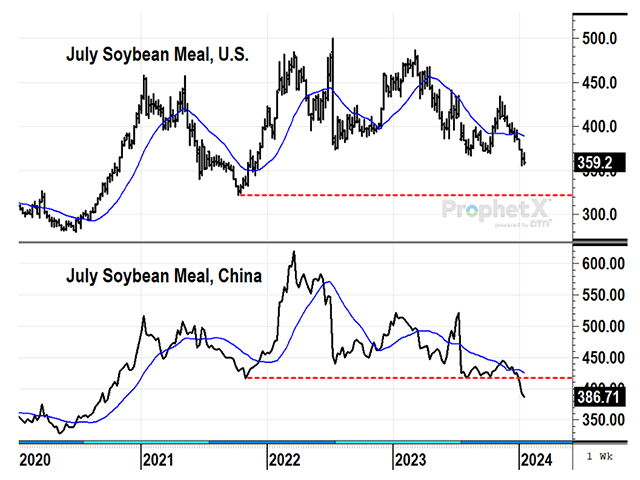 The trends for meal prices are down in both the U.S. and China, but China&#039;s prices are comparatively weaker, a sign of additional demand problems from the world&#039;s largest consumer of meal (DTN ProphetX chart by Todd Hultman).