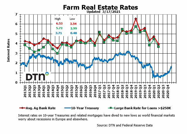 Farmko Rates Farm Credit Rates
