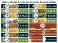 A USDA chart shows payment rates for the Farmer Bridge Assistance Program (FBA). The rates are paid on a per-acre basis. Farm groups thanked the Trump administration for the aid, but also stressed the need for policies to boost domestic markets and trade. (Chart courtesy of the Farm Service Agency)