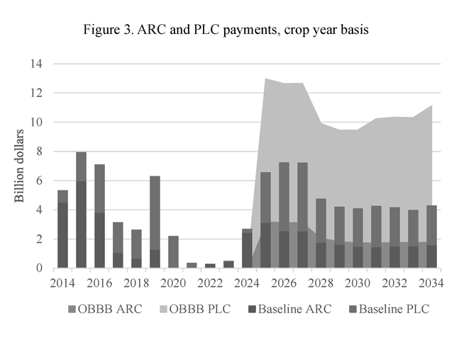 A chart from a new FAPRI report showing how Agricultural Risk Coverage and Price Loss Coverage (ARC and PLC) will increase starting next year. The payments are projected to decline and level off in later years. (chart courtesy of the Food &amp; Agricultural Research Policy Institute (FAPRI) at the University of Missouri)