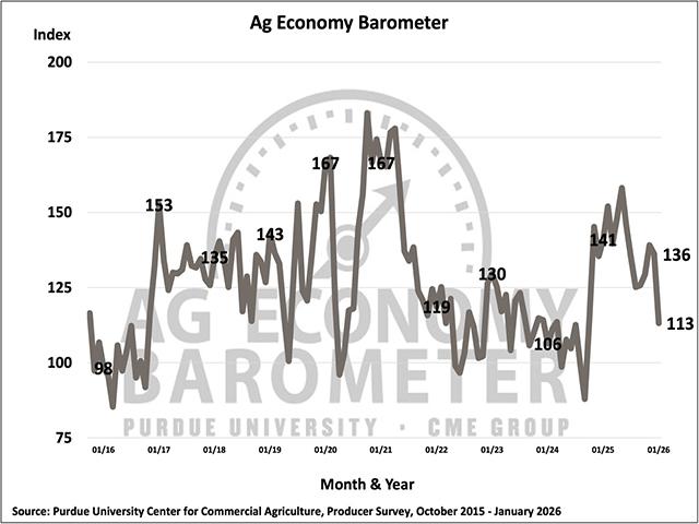 Farmer sentiment weakened sharply in January as the Purdue University-CME Group Ag Economy Barometer (AEB) Index dropped from 136 in December 2025 to 113 in January 2026. (Chart Courtesy of Purdue University)