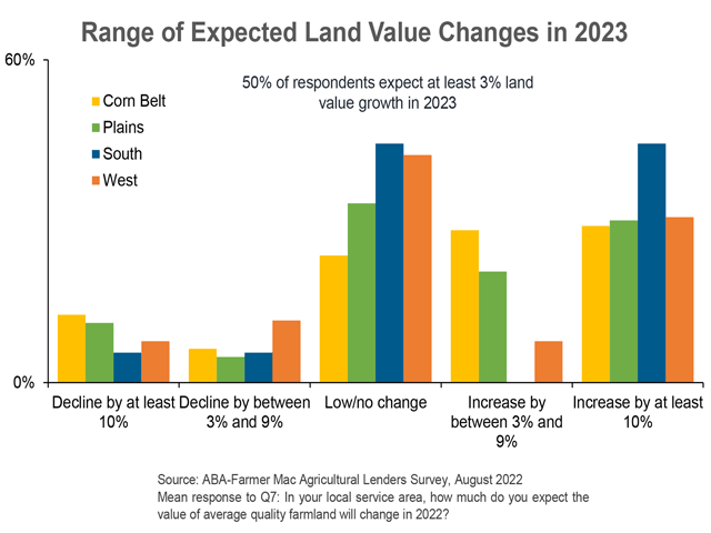 Bankers see farmland values continuing to rise in 2023, with half of the respondents to an American Bankers Association-Farmer Mac lender survey seeing them climbing by 3% or more. (Chart courtesy of ABA) 