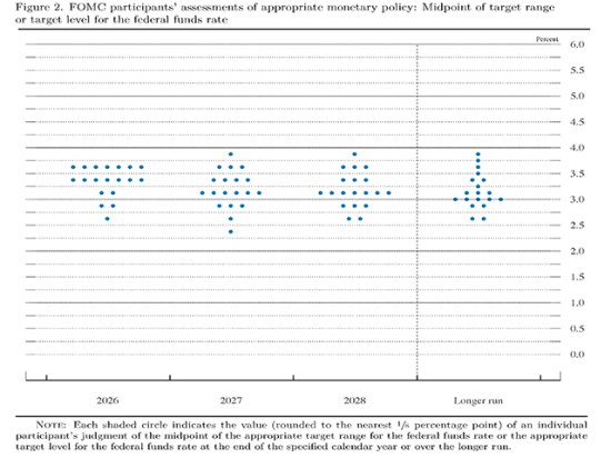 Though 12 of the 19 members of the Federal Reserve's interest-rate-setting committee are forecasting at least one more cut this year, a cut isn't assured. For next year, one member is even forecasting an increase. (Plot from Fed's March Summary of Economic Projections)