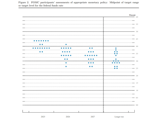 In the dot plot, the 19 members of the interest-rate-setting Federal Open Market Committee give their forecasts for the path of the Fed&#039;s benchmark federal funds rate. In the latest plot, 10 members see two cuts by the end of this year, two expect one cut and seven expect rates to remain at today&#039;s level between 4.25% and 4.5%. (Federal Open Market Committee graphic)