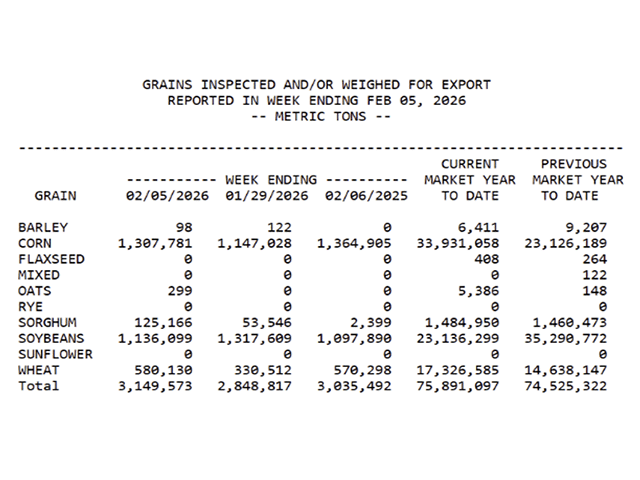 Export sales and grain inspections numbers continue to be supportive week after week. (Chart by Gulke Group)