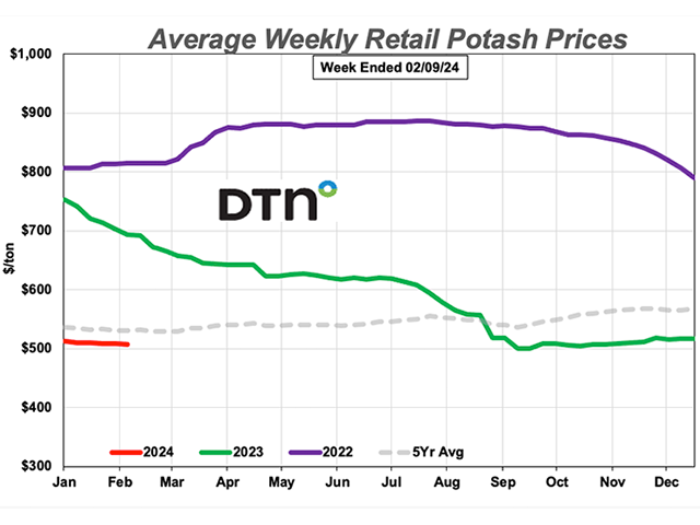 The average retail price of potash was down slightly from last month in the second week of February 2024, with an average price of $508 per ton. (DTN chart)