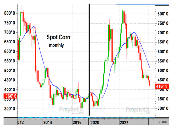 A similar steep drop in corn prices in 2014 shows the downtrend was interrupted by a sharp reversal in October as a record 14.2-billion-bushel corn crop was being harvested -- a bullish technical turn amid a bearish fundamental situation (DTN ProphetX chart).