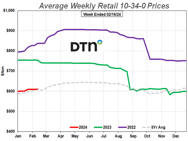 The average retail price of 10-34-0 was $610 per ton in the third week of February 2024, up $9 per ton from the third week of January 2024. (DTN chart) 