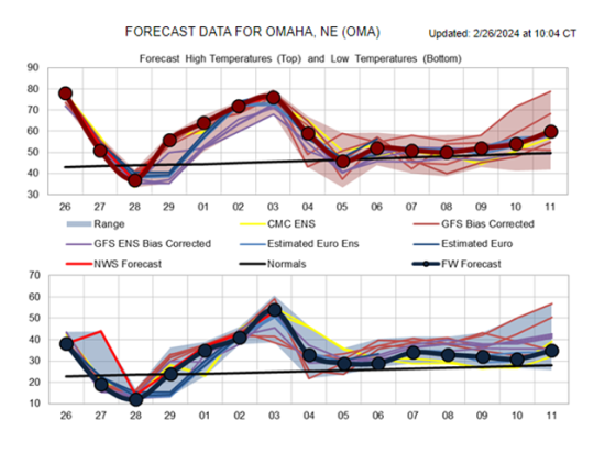 The wild swings in Omaha temperatures over the next week are going to be extreme. Going from a high of nearly 80 on Monday to a low of about 10 on Wednesday morning is a sharp drop. But the return to extremely warm temperatures will be just as fast heading into early March. (DTN graphic)