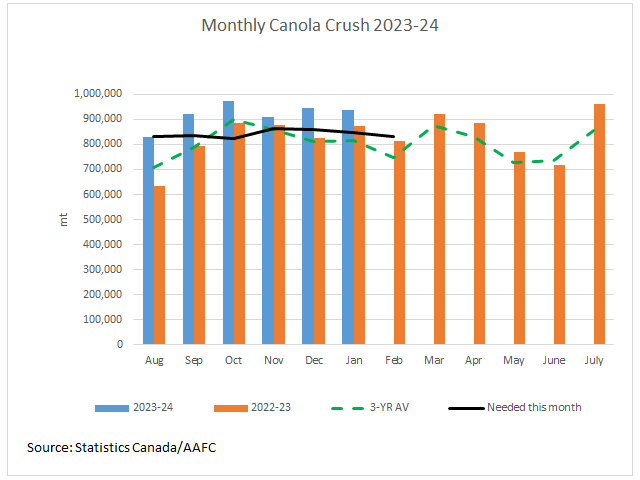 Canada's January canola crush remained lofty at 936,593 mt (blue bars), while is compared to the previous year (brown bars). This volume was higher than the volume needed this month to reach the current AAFC forecast (black line) and also above the three-year average for this month (green dashed line). (DTN graphic by Cliff Jamieson)