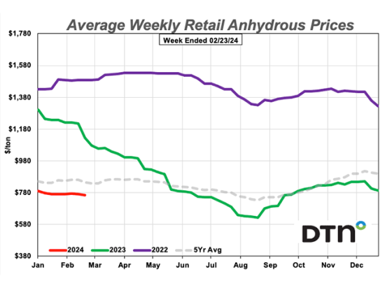 The average retail price of anhydrous in the week of Feb. 19-23 was $764, $6 per ton lower than during the week of Jan. 22-26. (DTN chart)