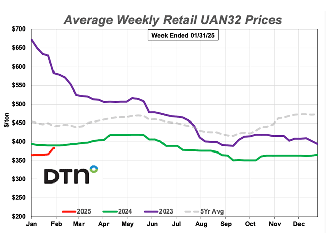 The average retail price of UAN32 was $383 ton during the fourth week of January 2025, up $19 per ton, or 5%, from $364 a month ago. (DTN chart)