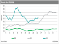 New Orleans, Louisiana (NOLA), urea barge prices jumped about $100 per short ton higher at the end of the month following the news of another wave of production curtailments at European production plants. (Chart courtesy of Fertecon, Agribusiness Intelligence, IHS Markit)