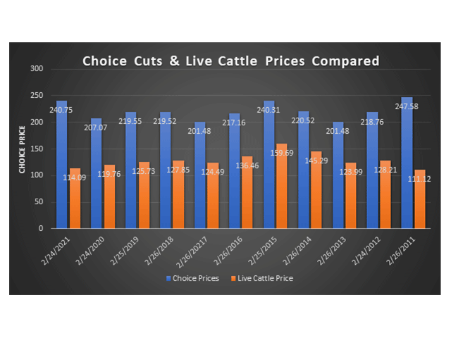 The spread between live cattle prices and current boxed beef prices is alarming. (DTN photo by ShayLe Stewart)
