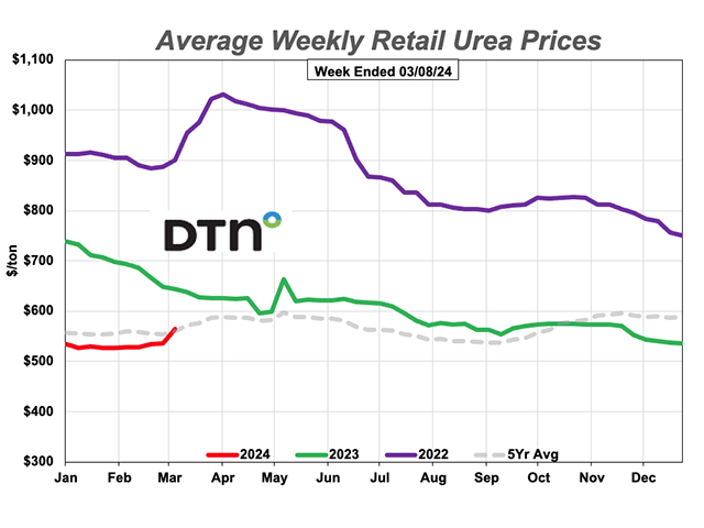 The average retail price of Urea was $564 per ton during the first week of March, up 7% per ton from the previous month. (DTN chart)