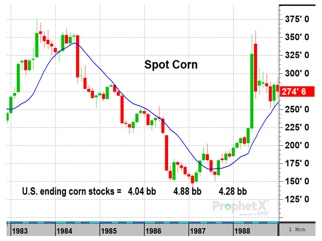 Where was the market mechanism to balance supplies and prices when the corn surplus exceeded 4.0 billion bushels in 1985-86? There wasn&#039;t one. (DTN ProphetX chart)