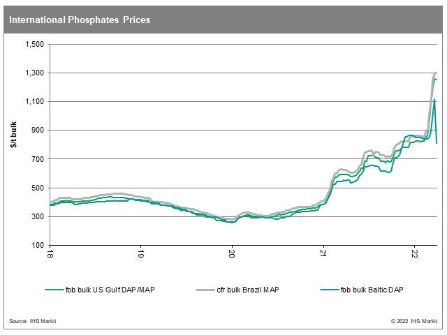 Phosphate fertilizer prices jumped higher in March following the Russian invasion of Ukraine. (Chart courtesy of Fertecon, Agribusiness Intelligence, IHS Markit)