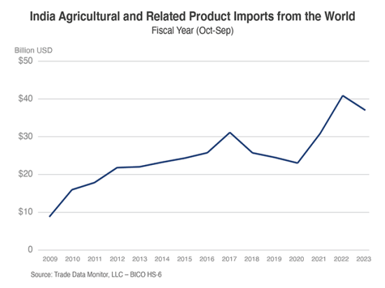 A USDA Foreign Agricultural Service chart looking at the growth of India&#039;s food imports over the past 15 years. A market analysis shows India has strong potential for U.S. market growth. The U.S. trade ambassador also highlighted tariff declines by India in recent years. (Graphic courtesy of USDA FAS) 