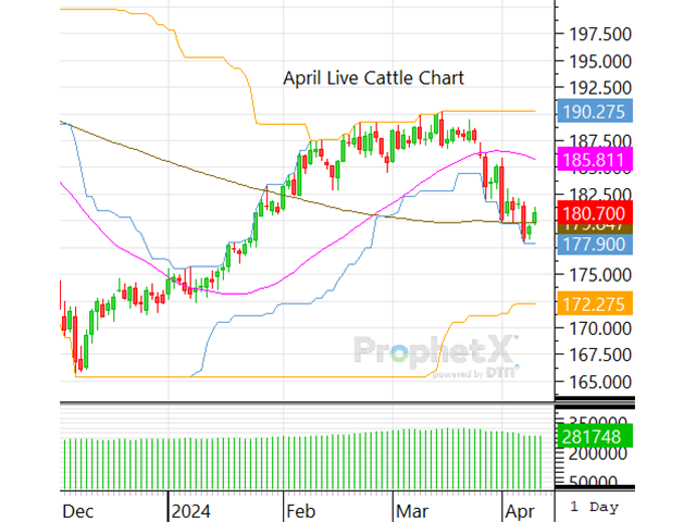 Is the Cattle Complex Ready to Move Past the Influenza A Scare?