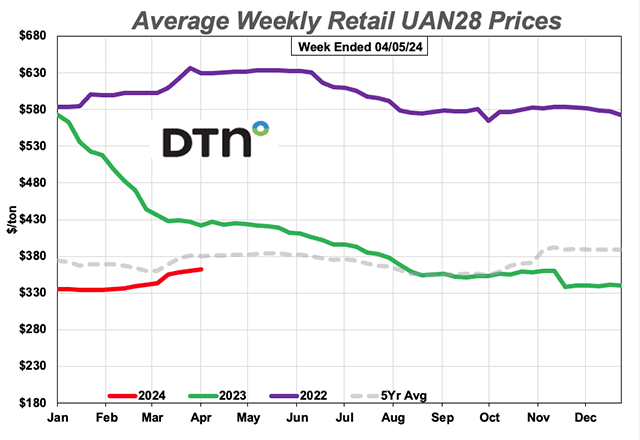 The average retail price of UAN28 was 5% higher than a month ago in the first week of April 2024, with an average retail price of $362 per ton. (DTN chart)