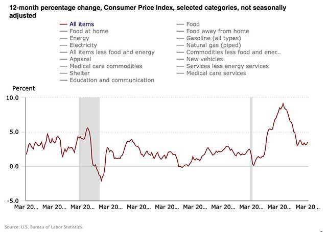 Consumer price increases fell quickly between mid-2022 and mid-2023, raising hopes that the Federal Reserve would soon be cutting interest rates. Recently, though, inflation has remained stubbornly higher than the Fed's 2% target. (Chart courtesy of U.S. Bureau of Labor Statistics) 