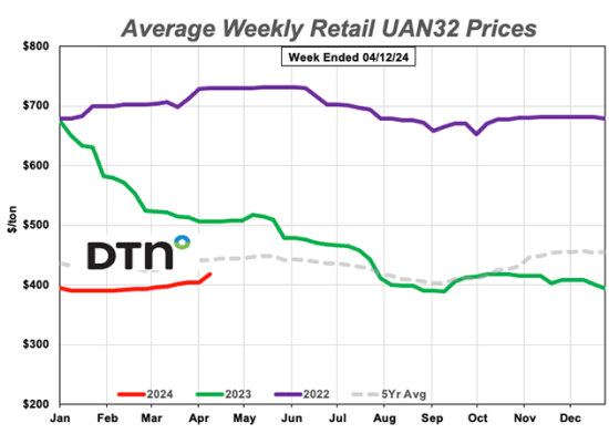 At $417 per ton in the second week of April 2024, the average retail price of UAN32 was 5% higher than it was last month. (DTN chart)