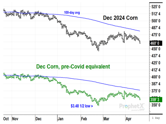 December corn fell to $4.60 on Thursday, April 18, 2024, the lowest close in a month. But there has been so much change the past few years it is difficult to know how today&#039;s prices compare to recent history. Using USDA production cost estimates, we can say Thursday&#039;s price is similar to $3.59 a bushel in the 2015 to 2020 period, a time when corn supplies were similar to today&#039;s market. (DTN ProphetX chart)