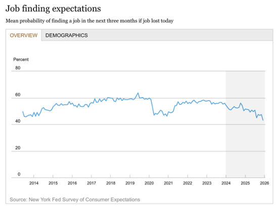 Expectations of being able to find a new job if the current one is lost fell 4.2 percentage points in November from the month before. (Federal Reserve Bank of New York chart)