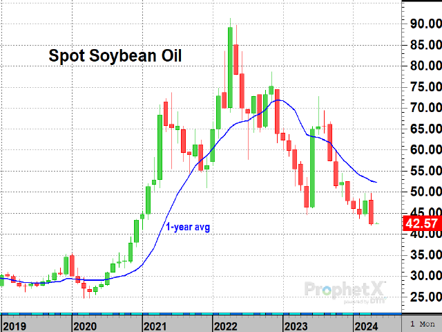 As of May 2, spot soybean oil was so "excited" about the new opportunities for sustainable aviation fuel that it closed at 42.57 cents, near its lowest price in three years (DTN ProphetX chart).
