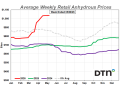 The average retail price of anhydrous was $1,118 per ton during the first full week of May 2026, up about 3% from $1,088 a month ago. The price of anhydrous is now up 43% from a year ago. (DTN chart)