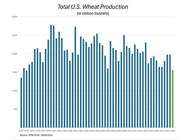 This is what the lowest U.S. wheat production in the last 54 years looks like (in green). Setting the stage for supply concerns and higher prices over the next year. (DTN chart, USDA data)