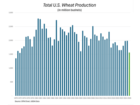 This is what the lowest U.S. wheat production in the last 54 years looks like (in green). Setting the stage for supply concerns and higher prices over the next year. (DTN chart, USDA data)
