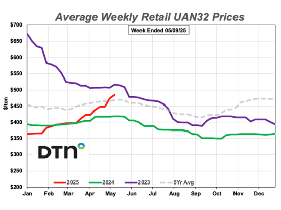 The average retail price of UAN32, at $484 per ton, was 10% higher than the previous month during the first week of May 2025, according to retailers surveyed by DTN. The price of UAN32 is now 16% higher than it was a year ago. (DTN chart)