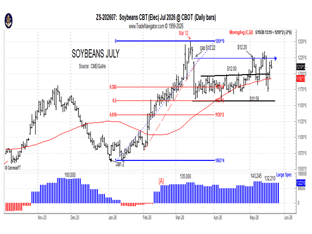 This July 2026 soybean futures chart reflects some important points in the price-discovery process since Jan. 2, 2026. (Chart by Gulke Group)